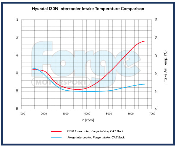 Forge Motorsport Uprated Intercooler for Hyundai i30N
